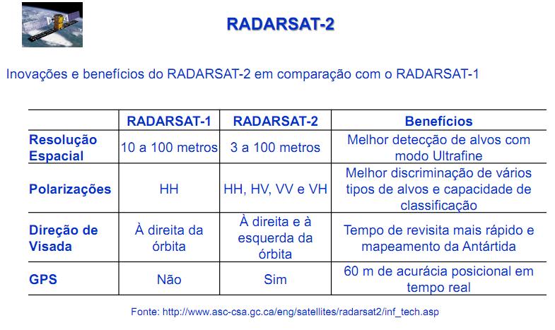 Principais Sistemas de RADAR Fonte: Paradella et al (2011).