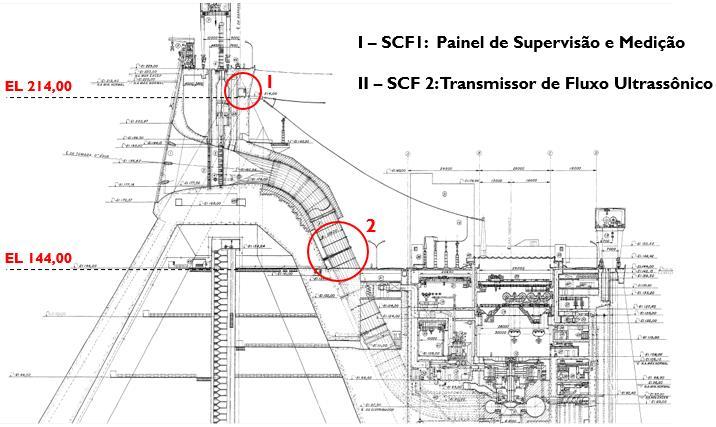 Figura 7 - Localização dos painéis do sistema A instalação do sistema consistiu nas seguintes etapas: Perfuração do conduto forçado; Instalação dos transdutores e respectivas válvulas; Lançamento de