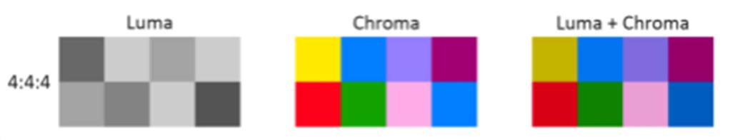 Chroma Subsampling 4:4:4 vs 4:2:2 vs 4:2:0 O primeiro número (4) é o tamanho da amostra Os números seguintes se referem ao chroma, estão relacionados com o