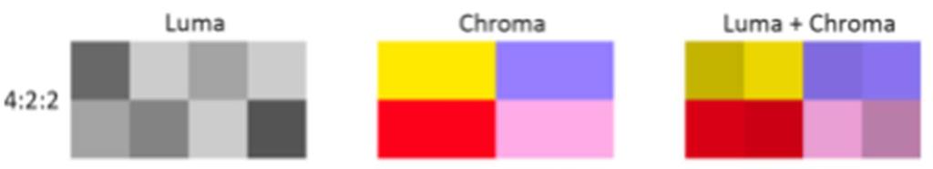 Chroma Subsampling 4:4:4 vs 4:2:2 vs 4:2:0 Um sinal com chroma 4:2:2 tem metade do chroma