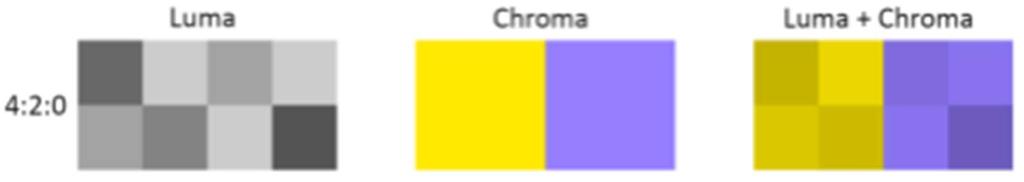 Chroma Subsampling 4:4:4 vs 4:2:2 vs 4:2:0 Um sinal com chroma 4:2:0 tem um quarto do chroma de 4:4:4,