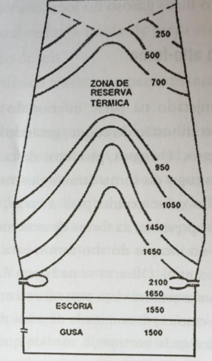 Figura 3.9 Perfil térmico do alto-forno. (Mourão, 2011) Considera-se que o grande volume de gás gerado na região das ventaneiras não flui para o topo uniformemente.