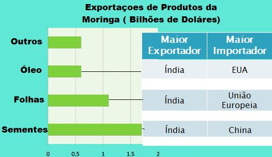 (Leone et al.,2016) A semente da moringa é o principal alvo dos compradores mundiais, principalmente pelo óleo contido nestas. Como pode ser visto na Figura 3.