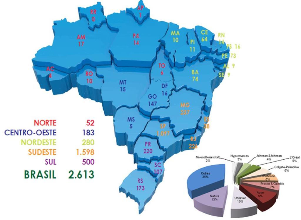 Figura 3.25 Distribuição das indústrias e divisão do lucro das empresas de higiene pessoal, perfumaria e cosméticos.