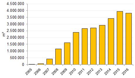 O maior produtor mundial de biocombustíveis é o Brasil, que teve a sua maior produção em 2015, chegando a produzir 4 milhões de m 3. A Figura 3.