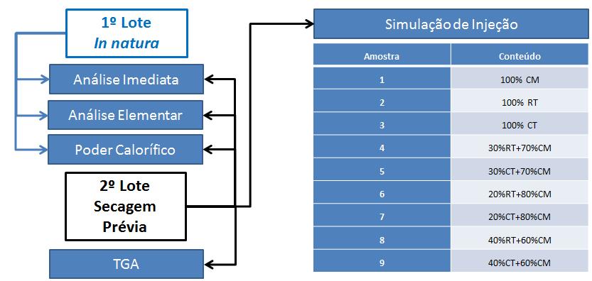 Tabela III Identificação das amostras Material Amostra Carvão Mineral CM Rejeito da semente após extração do óleo RS Casca da Semente C Rejeito após tratamento RT Casca após tratamento CT A Figura 4.