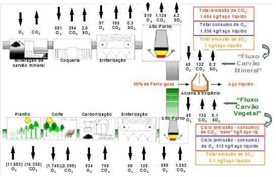 quantidade de CO 2 o que, ao final do processo, vai gerar um balanço positivo nas emissões de CO 2. Figura 5.14 Balanço de emissões de CO 2 durante a produção de aço (Assis, 2014).