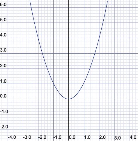 EXEMPLO DE GRÁFICO: Construa o gráfico da função y= x² : Como na função do 1º grau, basta atribuir valores