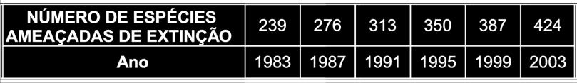 Função de 1 Grau Exemplo A tabela a seguir, obtida a partir de dados do Ministério do Meio Ambiente, mostra o crescimento do número de espécies da fauna brasileira ameaçadas de extinção.
