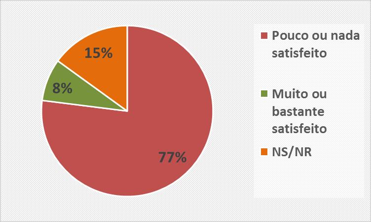 Em que grau se sente satisfeito com a maneira como está