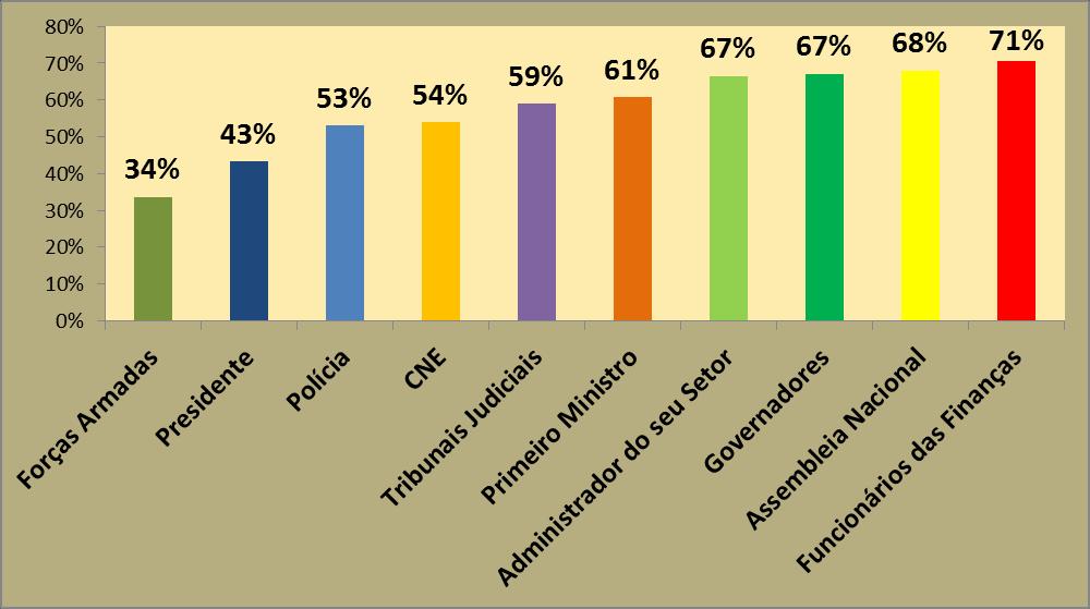 3. Desconfiança institucional: Até que ponto você