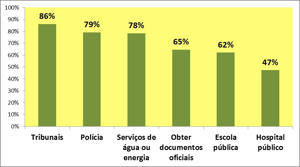 4. Pouca presença do Estado: No último ano,