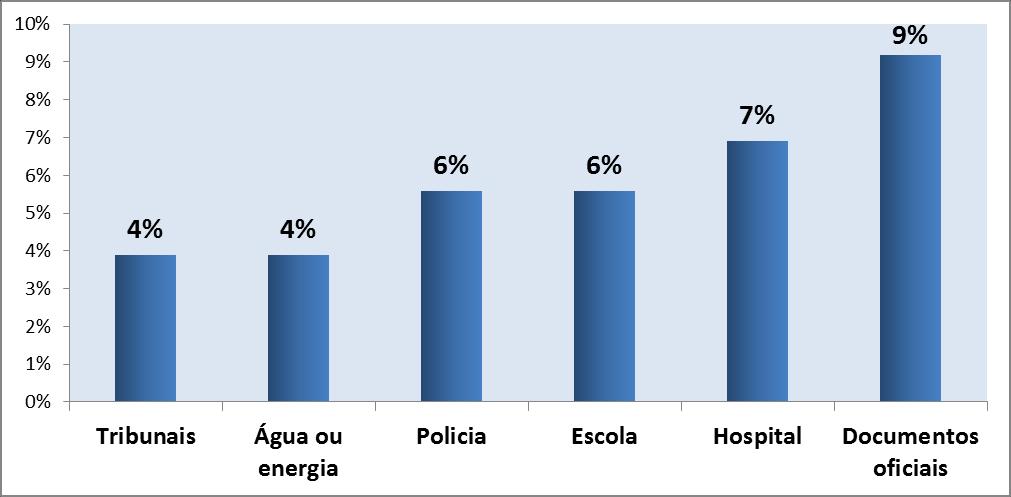 Pessoas que pagaram subornos para obter