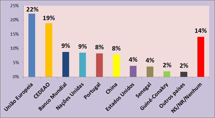 Países ou organizações internacionais