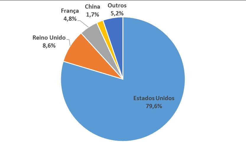 Pescados Filés de peixes Filés de Peixes - Principais destinos das exportações