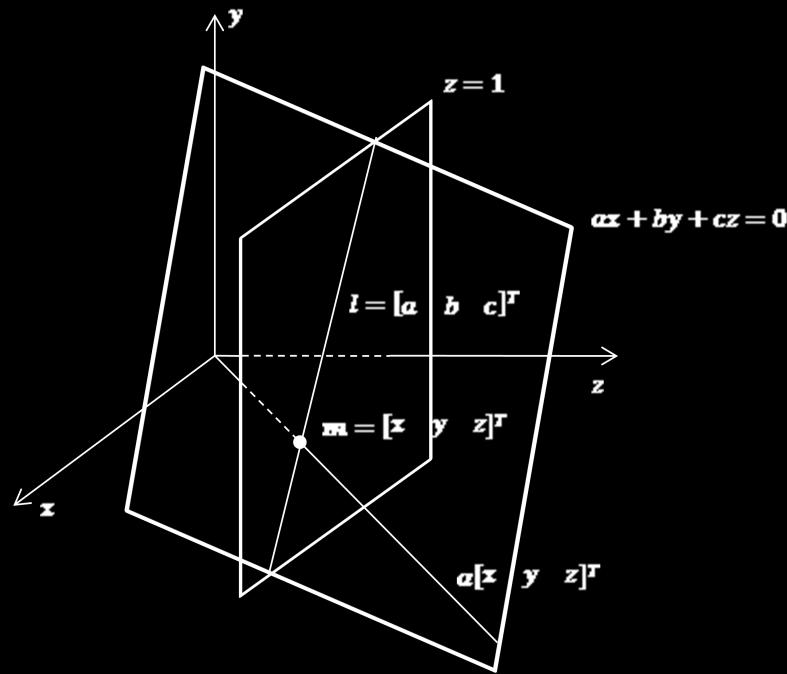 coordenadas homogêneas no plano afim interseção com esse plano. A figura Figura 2.2 ilustra esse fato., como sendo a reta determinada pela sua Figura 2.2. Representação no plano afim da reta projetiva, como a interseção entre o plano plano.