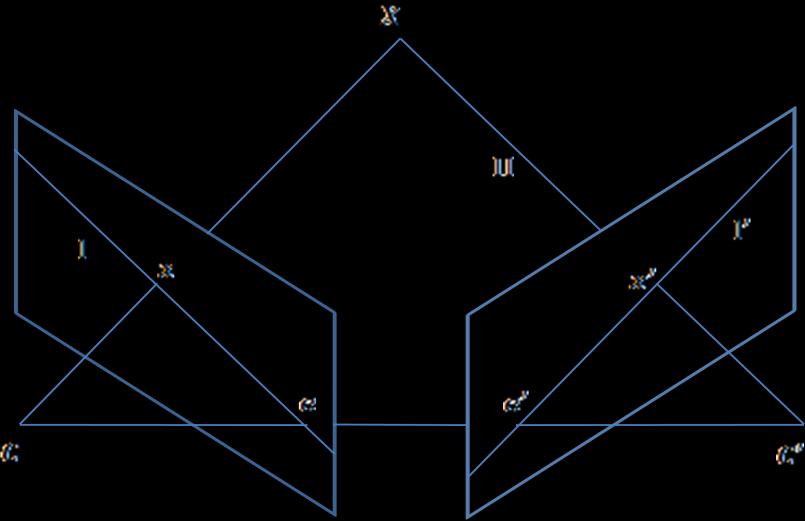 2.3 Geometria Epipolar Nesta seção, será introduzida a geometria projetiva de duas visualizações. A ela, damos o nome de geometria epipolar.