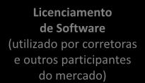 participantes) Classificação de Mercadorias Central ContraParte (CCP) Clearing e Liquidação (para todos os produtos) Vendors Licenciamento de Índices Central Depositária (ações e títulos