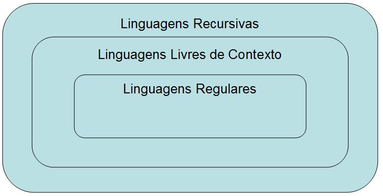 podem ser computadas por MTs que sempre param são chamadas de linguagens recursivas. Essa é a classe de linguagens mais abrangente, englobando as outras duas.