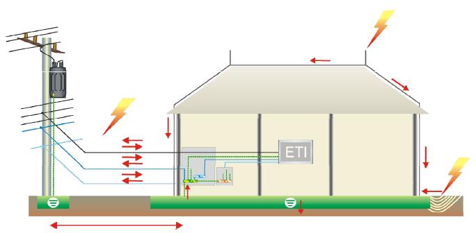 Surtos conduzidos (ou diretos) Os surtos conduzidos acontecem quando uma descarga atmosférica incide diretamente sobre um componente da instalação, a edificação, ou sobre pontos muito próximos a eles.