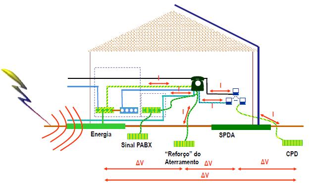 existência de eletrodos de aterramento distintos para servir componentes diferentes de uma instalação na mesma edificação (Figura 4).
