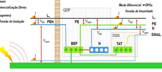 V dif = Tensão causada por surto de modo diferencial V com = Tensão