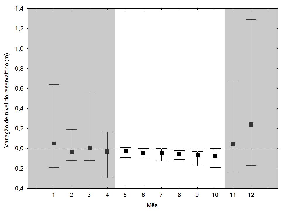 Figura 8: Variação diária de nível do reservatório da UHE Irapé, por mês. Valores médios indicados por e os máximos e mínimos pelos wiskers. Linha tracejada indica variação= 0 de um dia para outro.