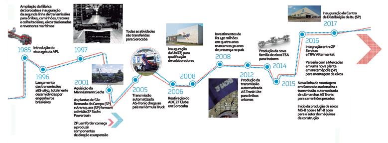 De acordo com o executivo, os eixos nacionais vêm recebendo diversos aperfeiçoamentos no projeto, como a criação de carcaças modulares, que trouxeram maior eficiência e facilidade na manutenção,