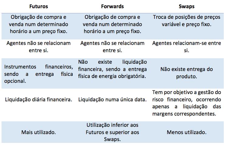 2.2 Instrumentos disponibilizados pelo Operador de Mercado 9 Os contratos futuro são os mais utilizados no Operador de Mercado. Figura 2.1: Comparação esquemática entre futuros, forwards e swaps.