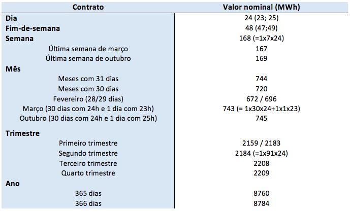 20 Estado da arte O volume do Tick define a menor capacidade em MW associada a um contrato negociado: 1MW.[26]