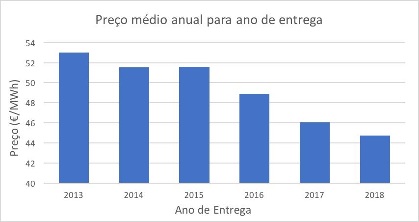 46 Metodologia e Análise de Dados Tem-se verificado ao longo dos anos um abaixamento do preço da energia, o que é expectável tendo em conta a maior capacidade de interligação e transação de energia