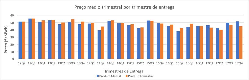 3.4 Análise global dos futuros anuais, trimestrais e mensais 53 Figura 3.23: Comparação do produto mensal e trimestral ao longo dos trimestres de entrega. Este último gráfico 3.