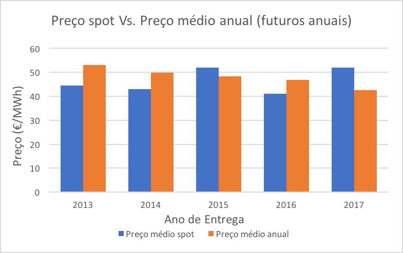 54 Metodologia e Análise de Dados 3.5 Análise comparativa de futuros com o preço de mercado grossista (spot) 3.5.1 Futuros Anuais Foi construído um gráfico de barras onde se colocou lado a lado uma média anual do preço verificado no mercado diário e do preço de futuros vendidos para o ano correspondente.