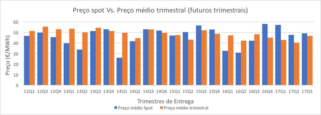 3.5 Análise comparativa de futuros com o preço de mercado grossista (spot) 55 3.5.2 Futuros Trimestrais Foi construído um gráfico de barras onde se colocou lado a lado uma média trimestral do preço