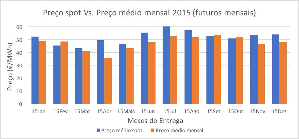 3.5 Análise comparativa de futuros com o preço de mercado grossista (spot) 59 3.5.3.4 Ano 2015 Figura 3.29: Comparação do preço médio spot com o preço médio de futuros mensais ao longo do ano de 2015.