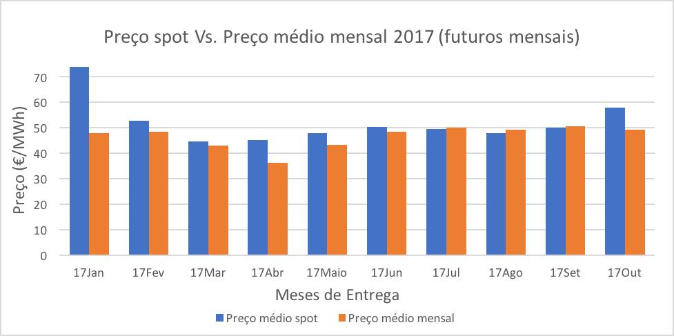 3.5 Análise comparativa de futuros com o preço de mercado grossista (spot) 61 3.5.3.6 Ano 2017 Figura 3.31: Comparação do preço médio spot com o preço médio de futuros mensais ao longo do ano de 2017.