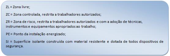 DISTÂNCIAS NO AR QUE DELIMITAM RADIALMENTE AS ZONAS DE RISCO, CONTROLADA E LIVRE, COM INTERPOSIÇÃO DE SUPERFÍCIE DE SEPARAÇÃO FÍSICA