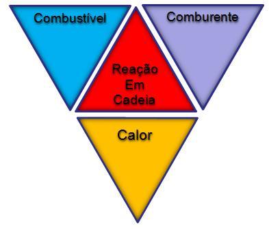 5.1.1. ELEMENTOS DA COMBUSTÃO A combustão é uma reação química exotérmica onde um material combustível reage na presença de um comburente, geralmente acompanhada de chamas e/ou brasas e/ou emissão de