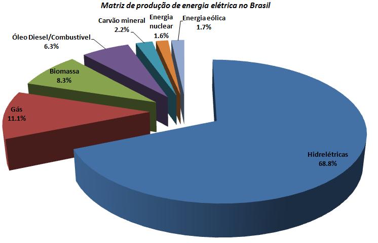 coloca em perigo a saúde humana). O efeito corona também gera ruído eletromagnético. Normalmente, quanto maior a tensão, maior o efeito corona.