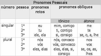 1 Minicurso Pronomes Clíticos Tabela Pronomes Pessoais, extraído de < https://portugues.uol.com.br/gramatica/pronomes-pessoais-obliquos.ht ml >. Acesso em 25 set. 2018.