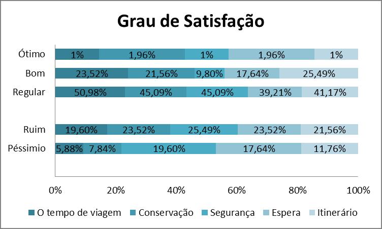 Quando se compara as opiniões dos usuários, conforme gráfico 06 observase que os usuários estão satisfeitos com o tempo de viagem, pois 50,98% consideram regular, 23,52% bom e apenas 5,88% consideram