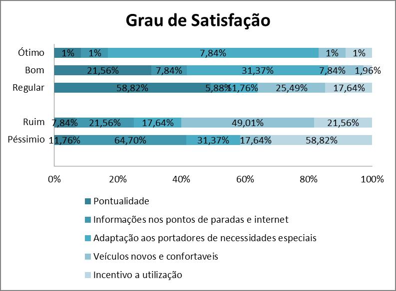 atenderem de forma positiva. Porém, há ainda ônibus não acessíveis ou em mal estado de funcionamento.