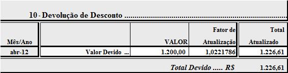 No quadro abaixo foi realizado o cálculo da devolução do desconto, conforme requerido pelo reclamante na