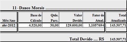 No quadro abaixo foi realizado o cálculo do valor do dano moral.