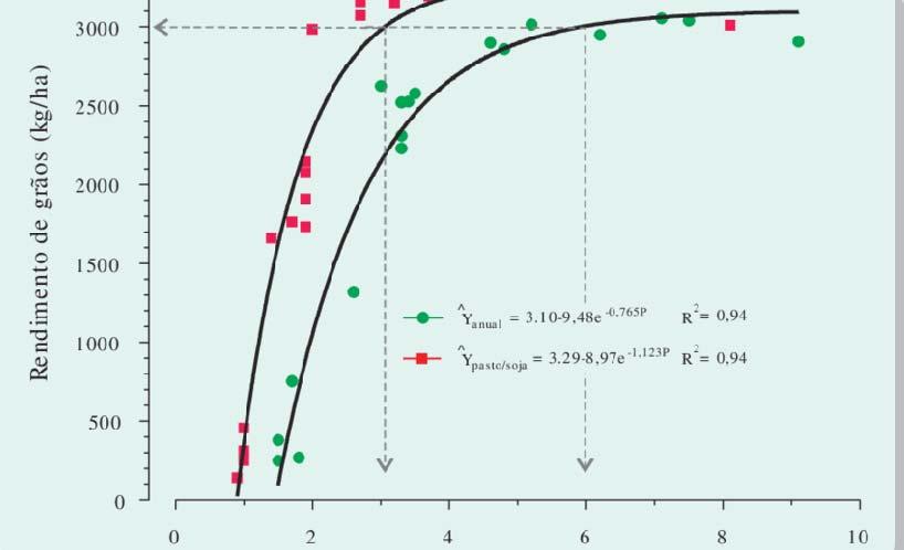 Figura. Efeito de dois sistemas de rotação de culturas sobre a relação entre fósforo extraível na camada de 0-20 cm de profundidade e rendimento de grãos de soja cv.