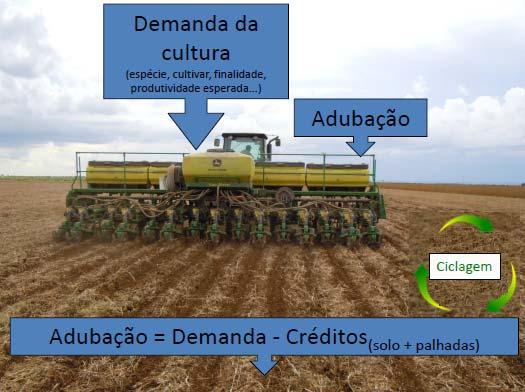 Eficiência de manejo Confronto de demanda e crédito