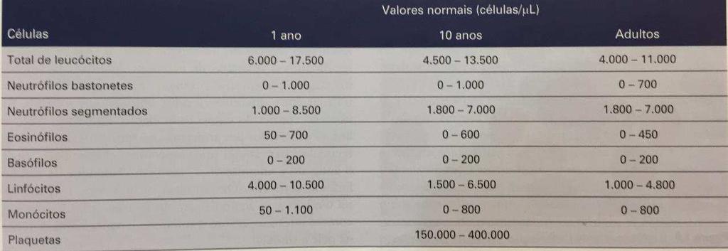 Imagem 4. Valores normais das células do sangue. 05) (IADES- SESDF 2014). As principais células sanguíneas envolvidas na resposta imune são os (as) A) leucócitos. B) plaquetas. C) hemácias.