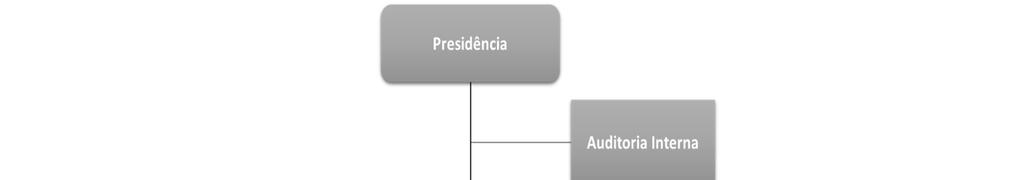 monitoramento; controle e mitigação de riscos por meio do estabelecimento de políticas e procedimentos embasados pelas