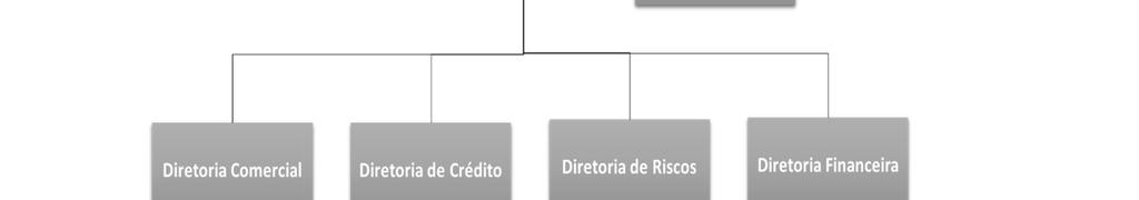 A estrutura encontra-se subdivida da seguinte forma: ORGANOGRAMA GERENCIAMENTO DE RISCOS INTEGRADOS RESPONSABILIDADES: