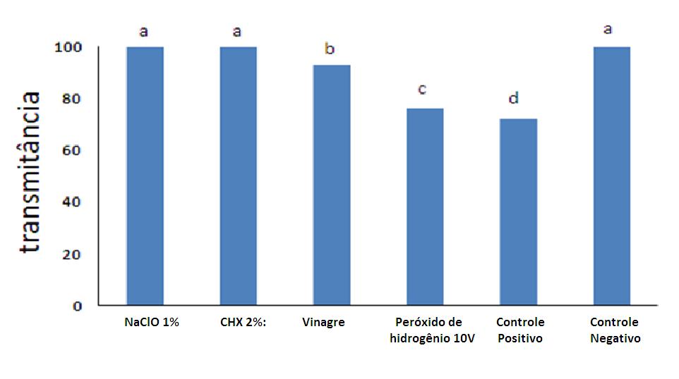4 RESULTADOS Os resultados do estudo estão apresentados na figura abaixo. Figura - Medianas dos valores de transmitância para os agentes químicos testados e os controles (n=10).